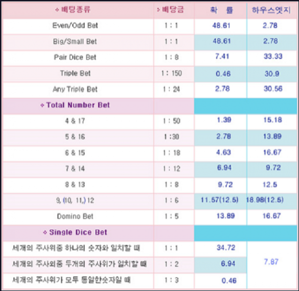 온라인카지노-식보-다이사이-마이크로게이밍.png