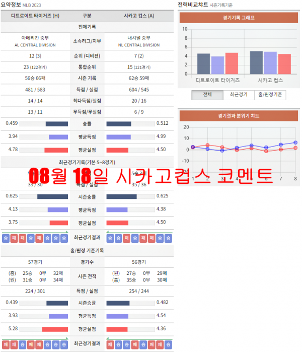 08월 22일 시카고컵스 코멘트