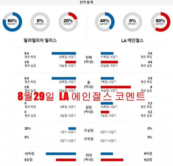 8월29일 LA 에인절스 코멘트