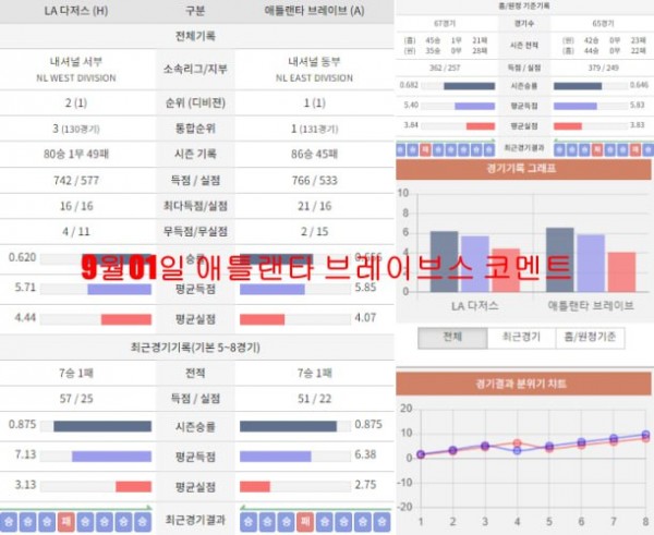 9월01일 애틀랜타 브레이브스 코멘트