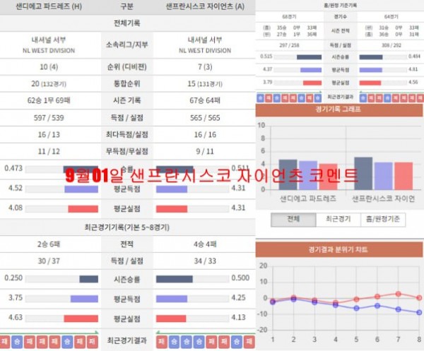 9월01일 샌프란시스코 자이언츠 코멘트