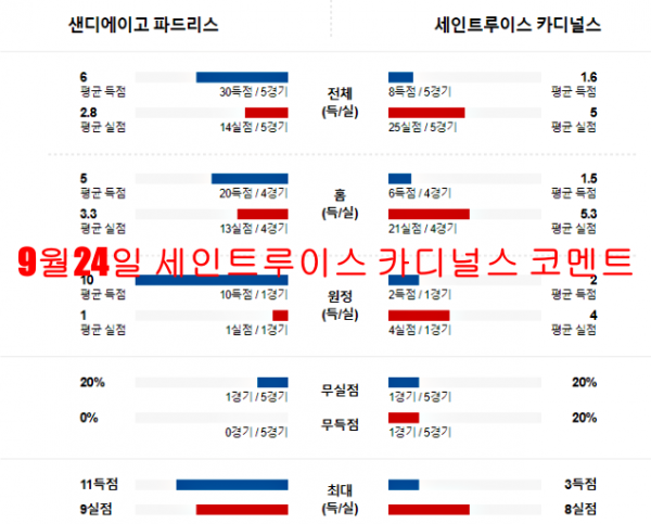 9월24일 샌프란시스코 자이언츠 코멘트