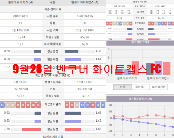 9월28일 벤쿠버 화이트캡스 FC