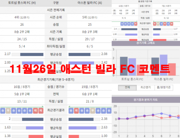 11월26일 애스턴 빌라 FC 코멘트