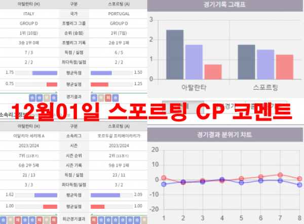 12월01일 스포르팅 CP 코멘트