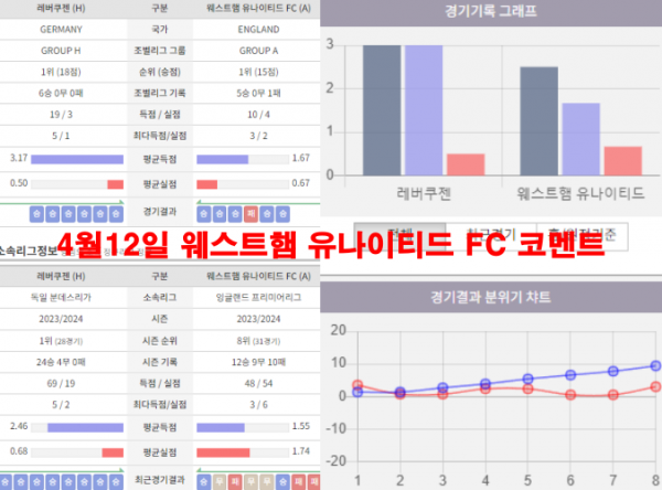 4월12일 웨스트햄 유나이티드 FC 코멘트