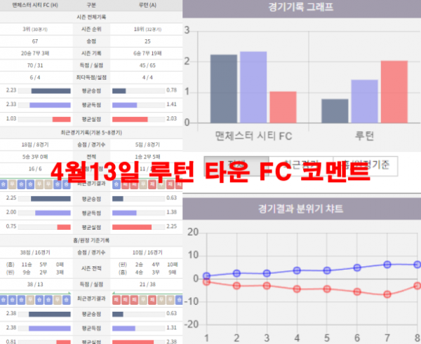 4월13일 루턴 타운 FC 코멘트