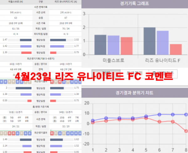 4월23일 리즈 유나이티드 FC 코멘트