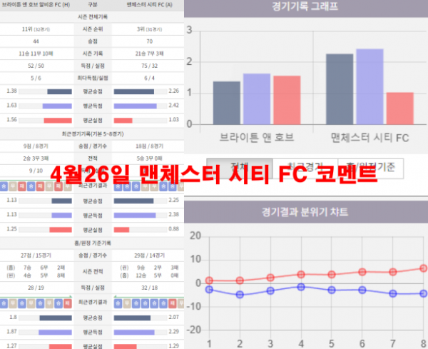 4월26일 맨체스터 시티 FC 코멘트