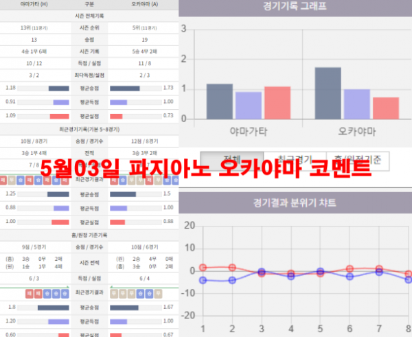 5월03일 파지아노 오카야마 코멘트