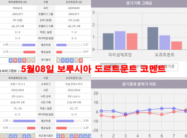 5월08일 보루시아 도르트문트 코멘트