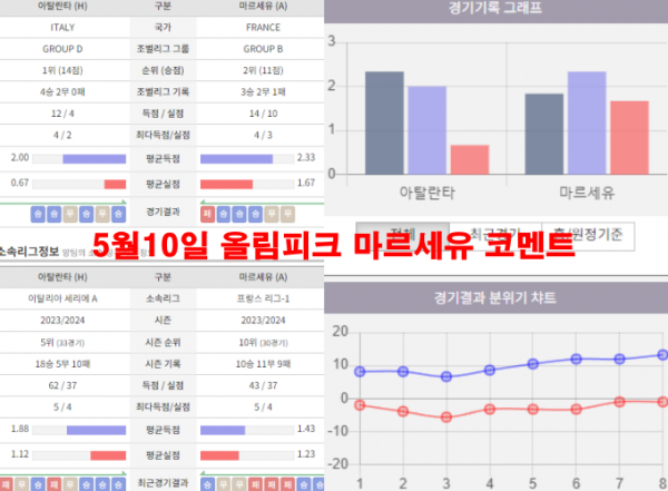 5월10일 올림피크 마르세유 코멘트