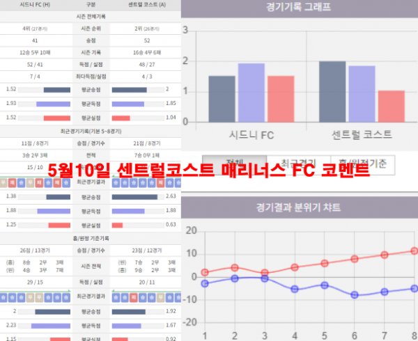 5월10일 센트럴코스트 매리너스 FC 코멘트