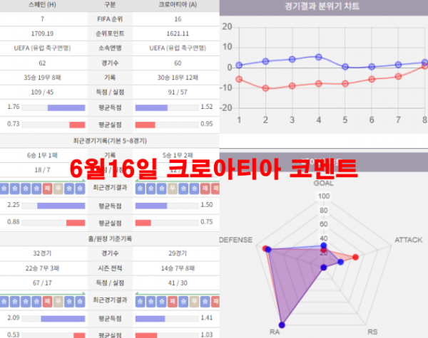 6월16일 크로아티아 코멘트