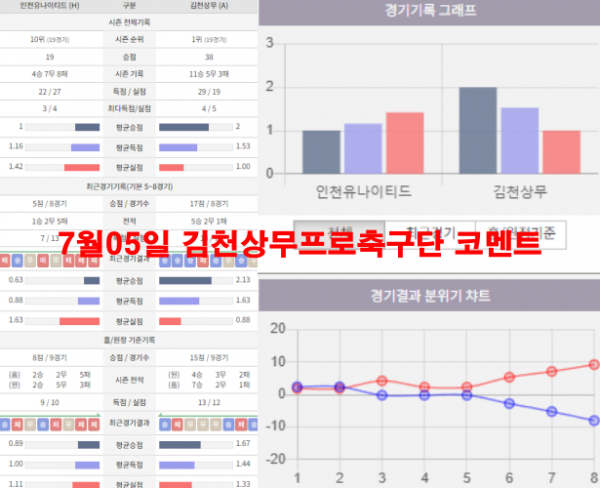 7월05일 김천상무프로축구단 코멘트