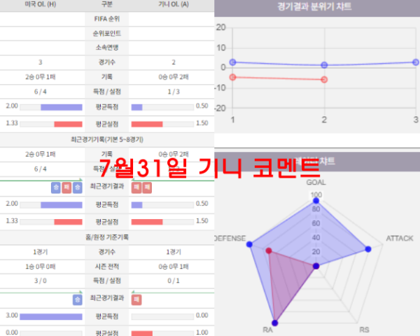 7월31일 기니 코멘트