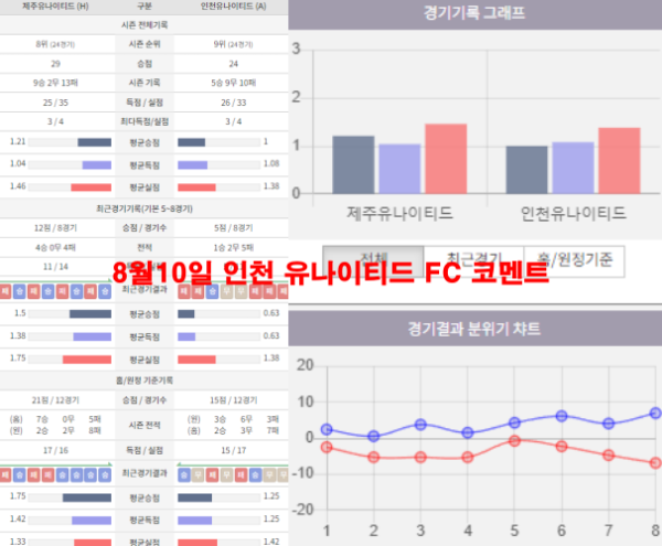 8월10일 인천 유나이티드 FC 코멘트