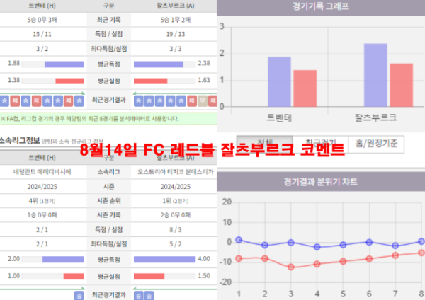 8월14일 FC 레드불 잘츠부르크 코멘트