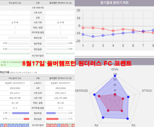 8월17일 울버햄프턴 원더러스 FC 코멘트