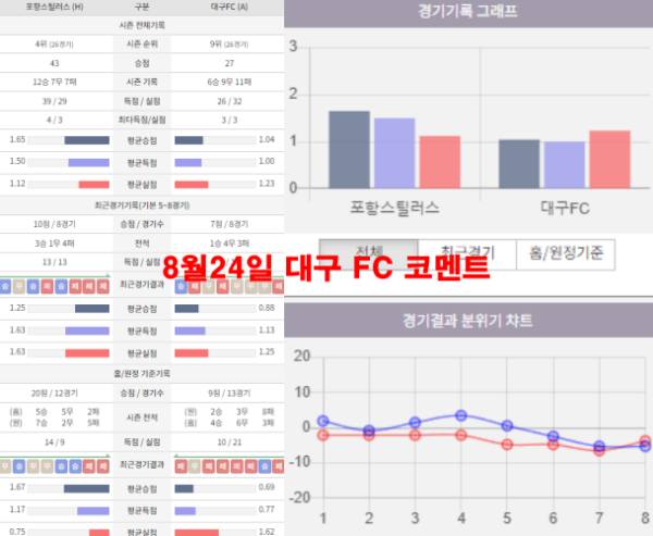 8월24일 대구 FC 코멘트