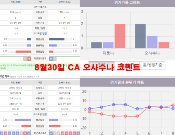 8월30일 CA 오사수나 코멘트