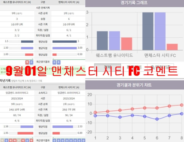 9월01일 맨체스터 시티 FC 코멘트