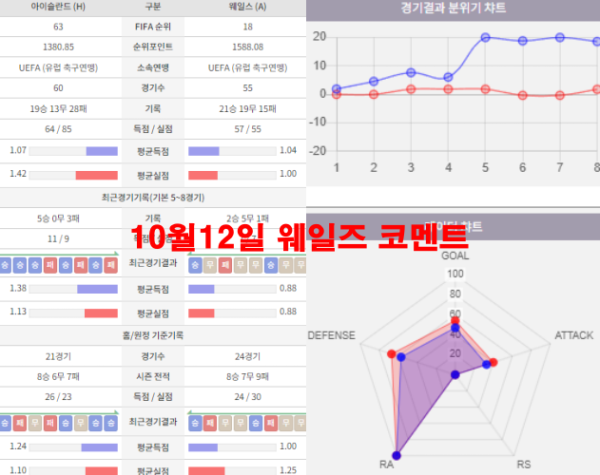 10월12일 웨일즈 코멘트