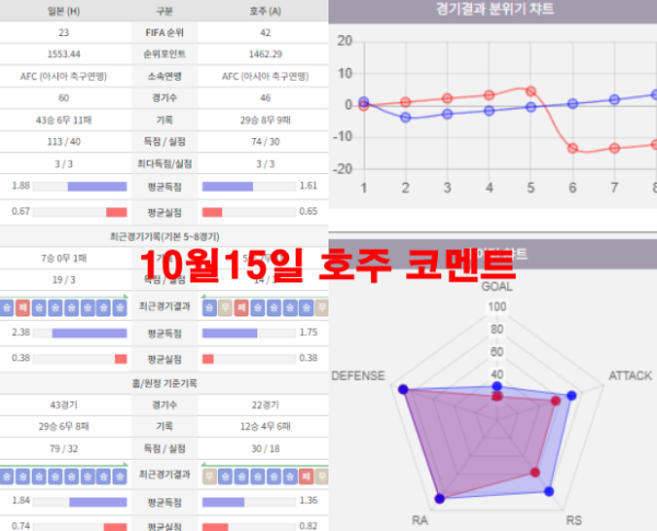 10월15일 호주 코멘트