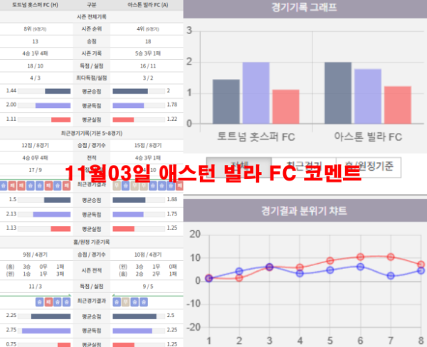 11월03일 애스턴 빌라 FC 코멘트