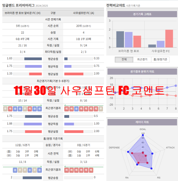 11월30일 사우샘프턴 FC 코멘트