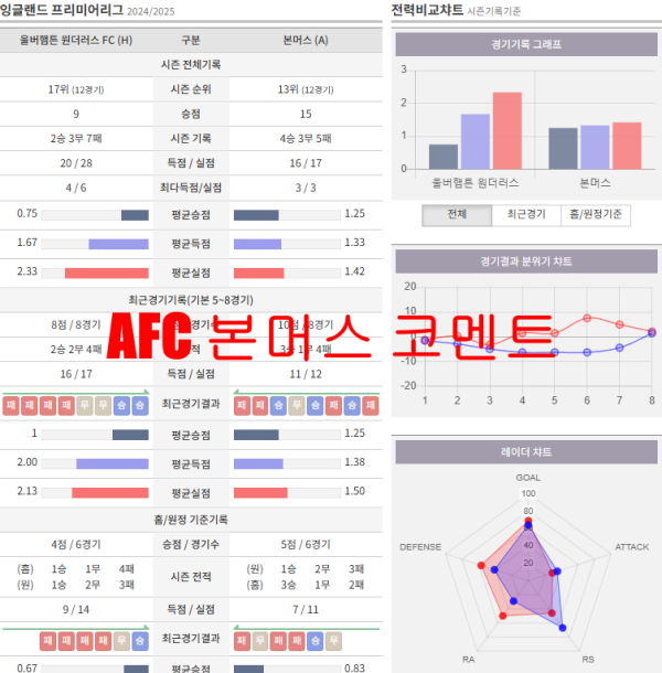 AFC 본머스 코멘트